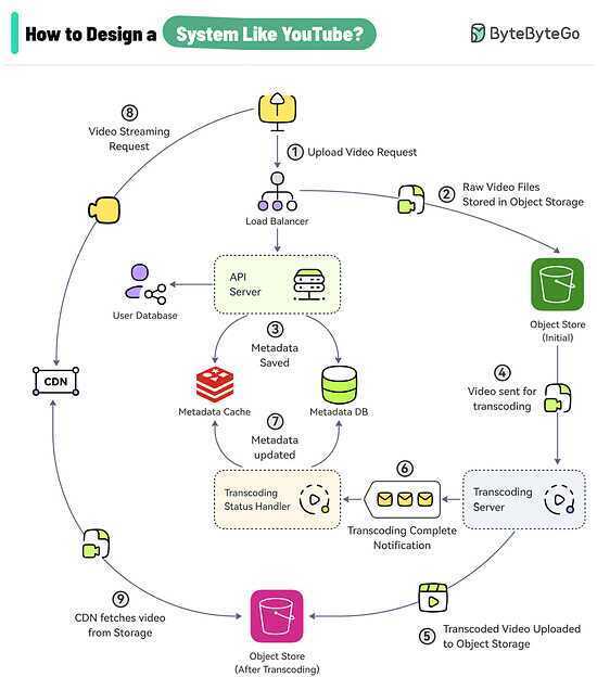 System Design of YouTube